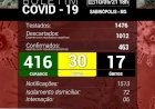 Sabinópolis atinge 463 casos positivos de Covid19, com 30 casos ativos nesta segunda-feira(10)