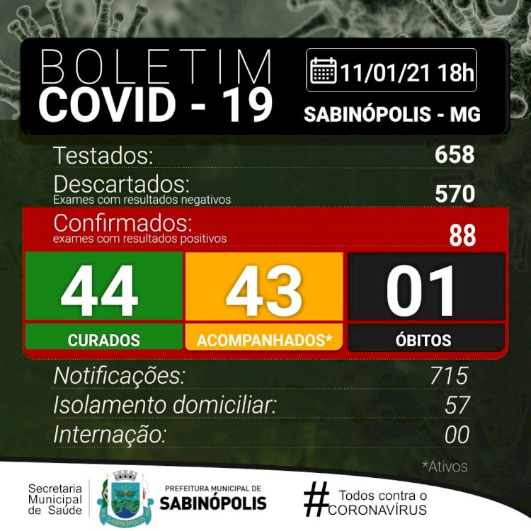 Sabinópolis chega a 88 casos positivos de COVID 19, com 43 casos ativos nesta segunda feira 11.