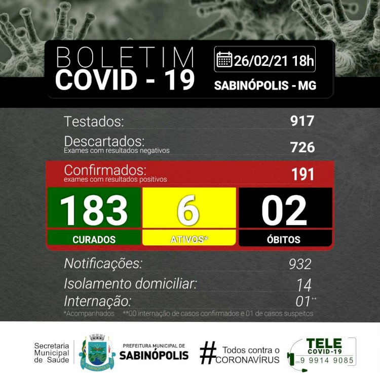 Sabinópolis atinge 191 casos positivos de COVID 19, com 06 casos ativos nesta sexta feira 26/02