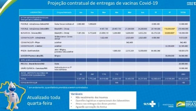 Novo calendário de vacinas contra a Covid-19 tem 22?doses a menos.
