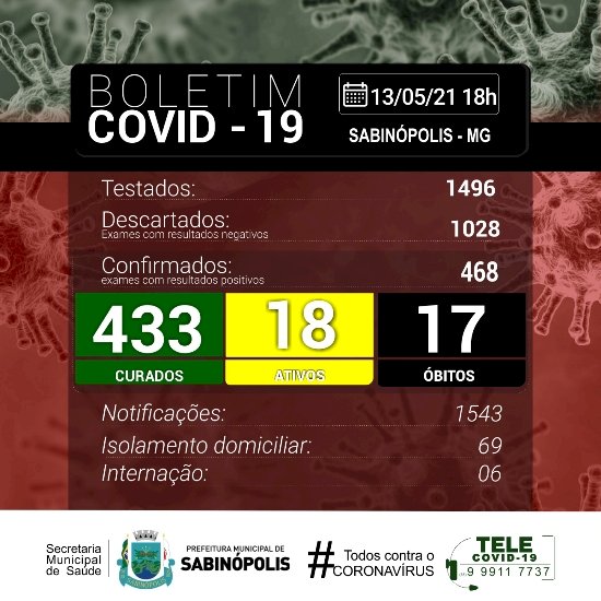 Sabinópolis atinge 468 casos positivos de Covid19, com 18 casos ativos nesta quinta-feira(13)