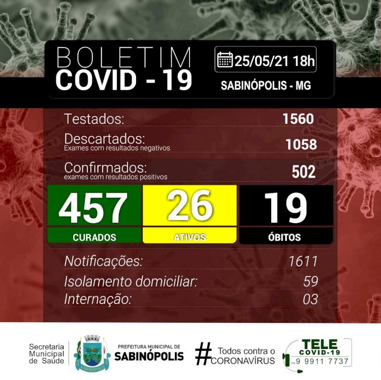 Sabinópolis atinge 502 casos positivos de Covid19, com 26 casos ativos nesta terça-feira(25)