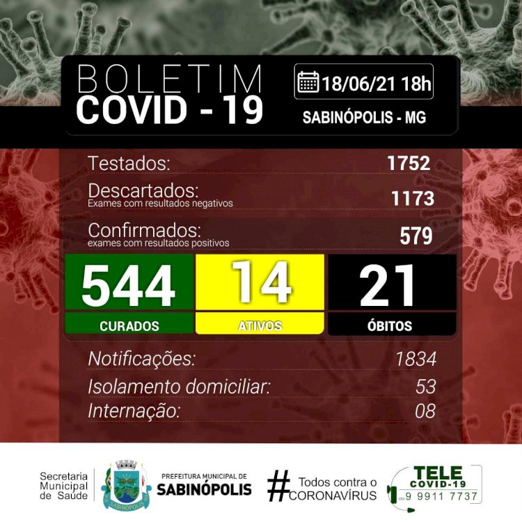 Sabinópolis se mantém em 579 casos positivos de Covid19, com 14 casos ativos nesta sexta-feira(18)