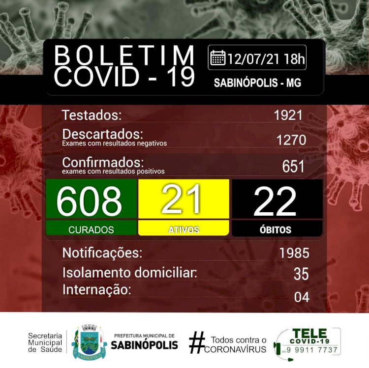Com 14 testes analisados, Sabinópolis confirmou seis novos casos de contaminação por COVID -19 nesta segunda-feira, 12/07.