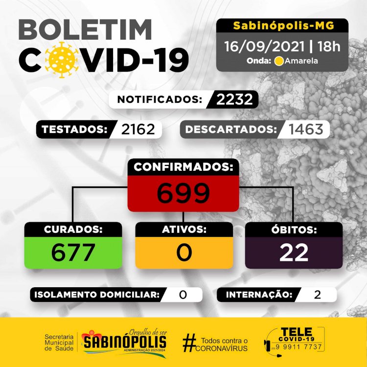 Boletim Covid-19 16092021 Nesta quinta-feira, 16/09, feitos 7 novos testes, Sabinópolis não registra nenhum paciente positivo para COVID-19.